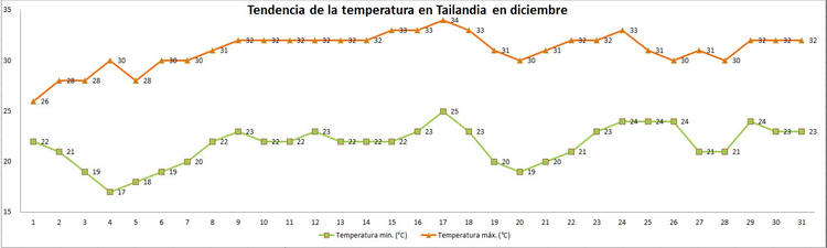 Temperatura en Tailandia en diciembre