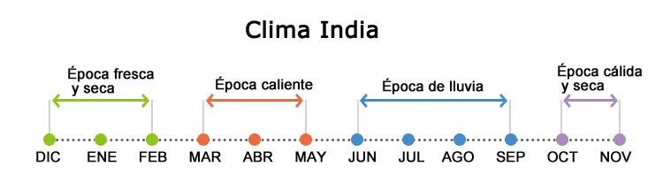Clima en India