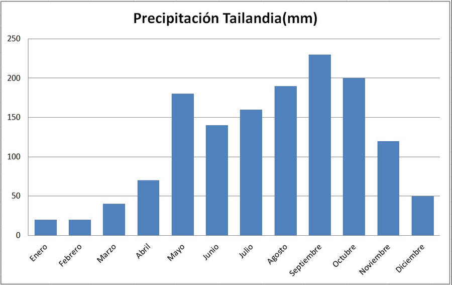 precipitacion tailandia
