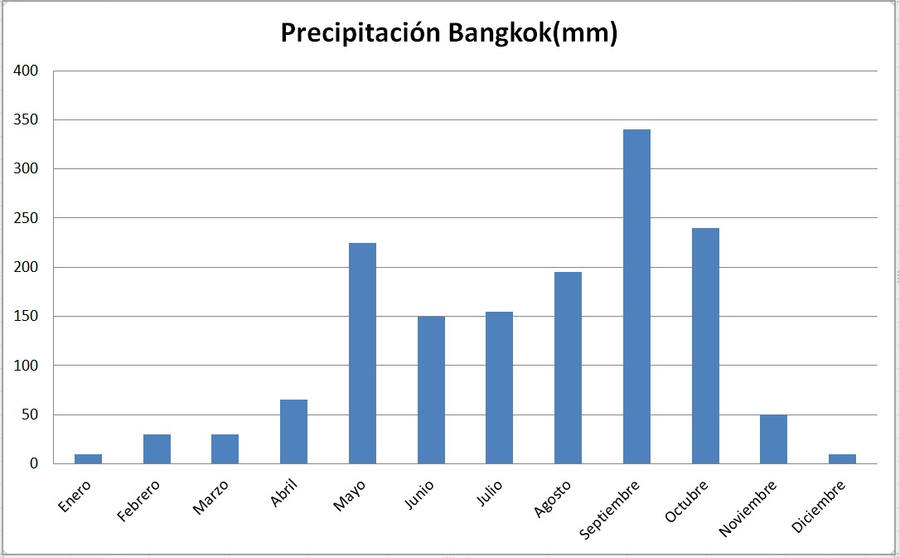 precipitacion bangkok