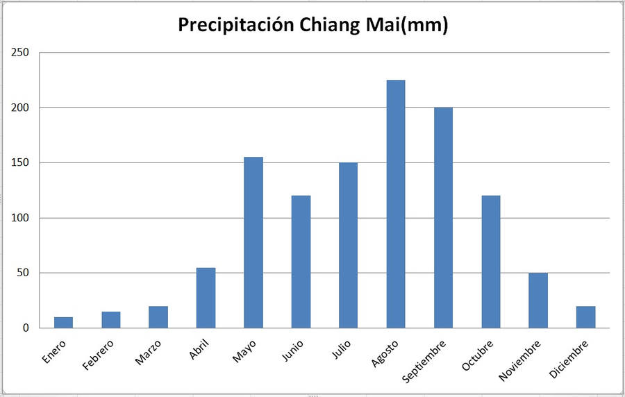 precipitacion chiang mai