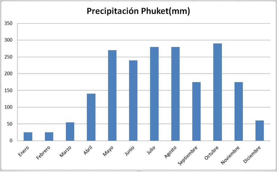 precipitacion phuket