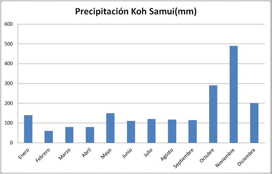 precipitacion koh samui